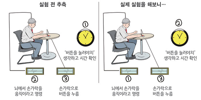 강한 결정론 과 리벳 실험