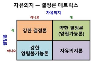 자유의지 네 가지 입장 비교 도식