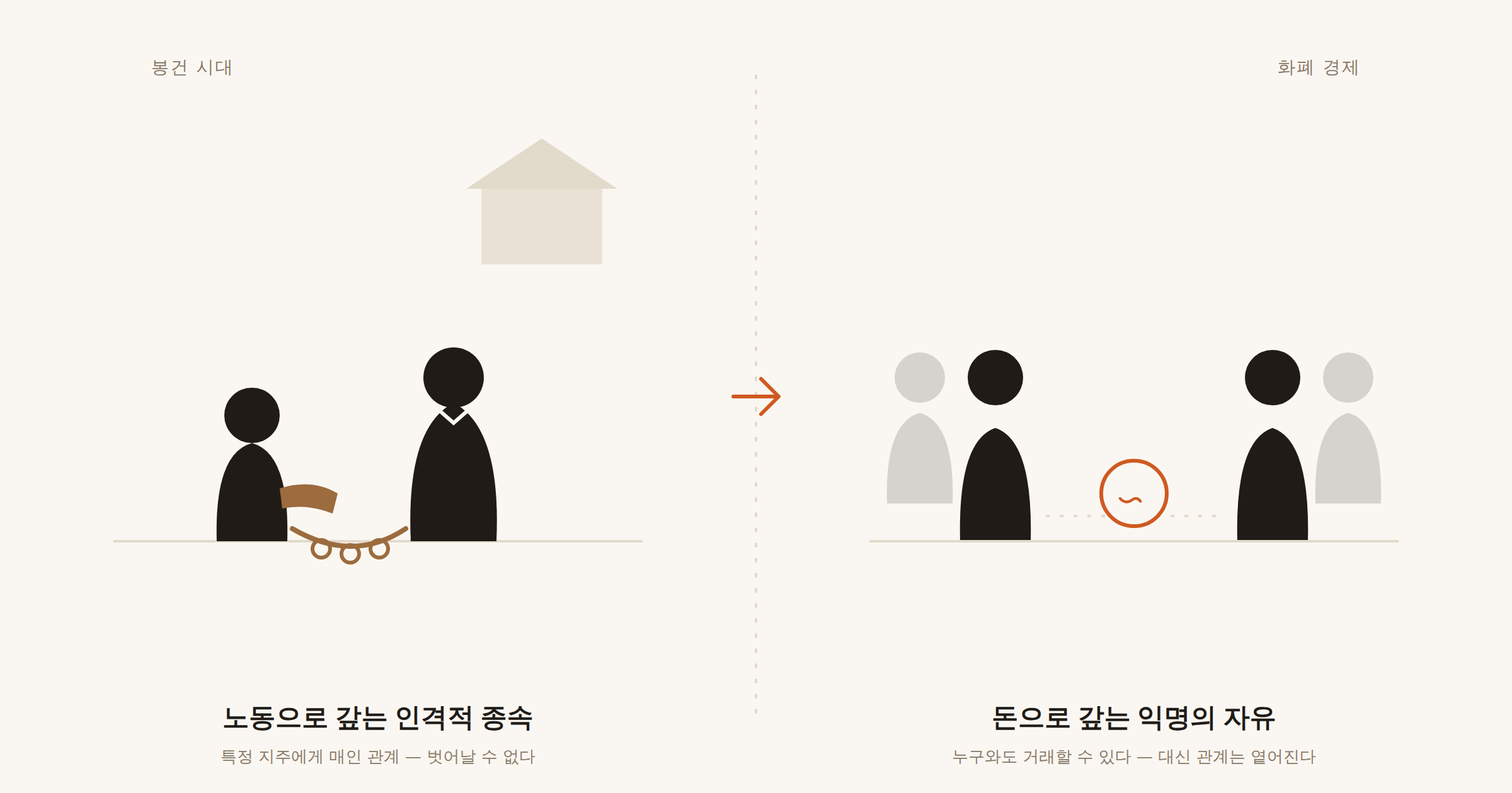 봉건적 소작 관계와 화폐 경제를 대비한 삽화