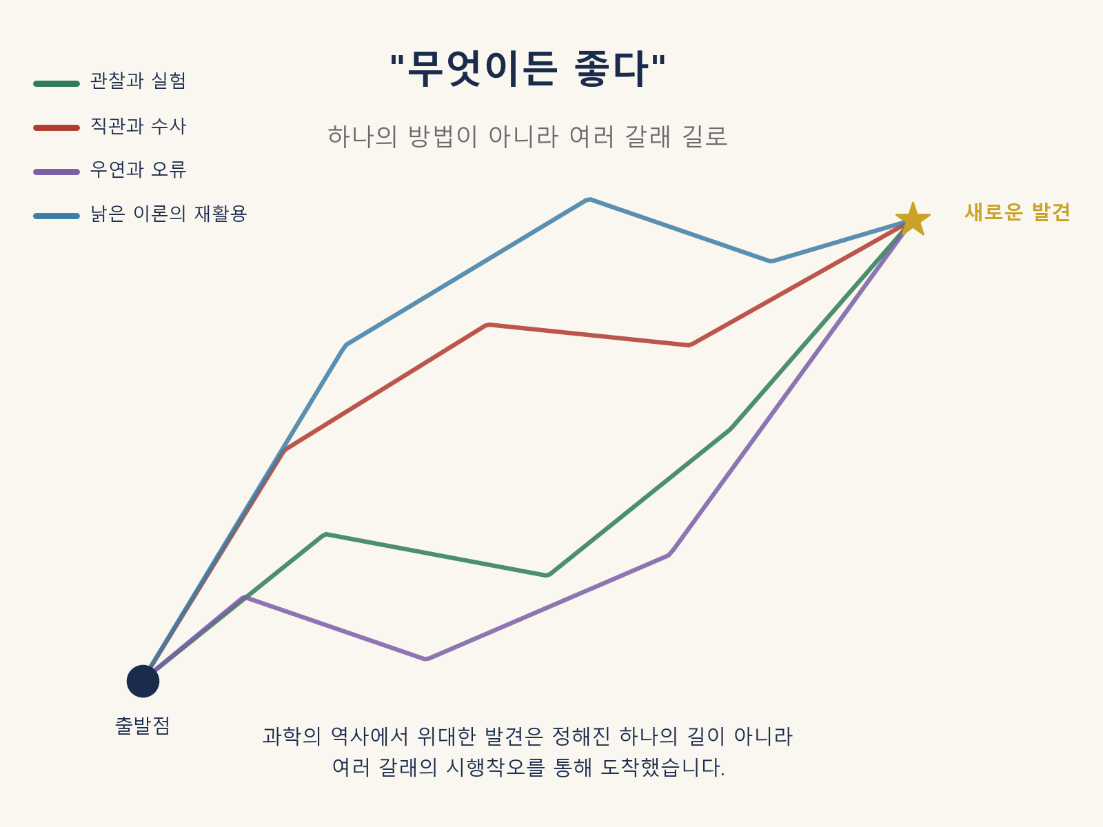 무엇이든 좋다 다원주의를 상징하는 여러 갈래 길 개념도