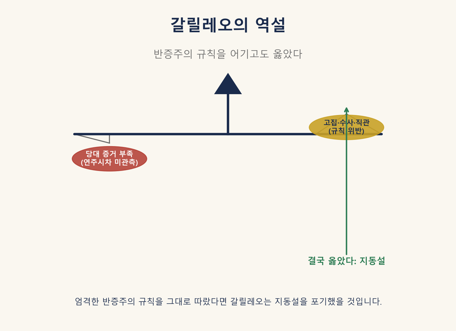 갈릴레오의 역설 — 반증주의 규칙을 어기고도 옳았던 사례 도식