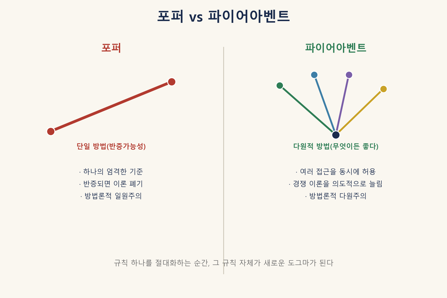 포퍼와 파이어아벤트 비교 개념도 — 단일 방법 대 다원주의