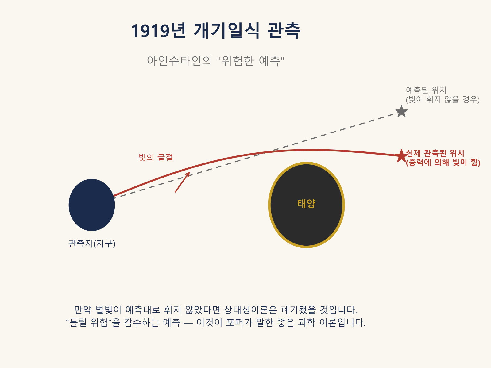 1919년 개기일식 관측과 반증가능성 개념도