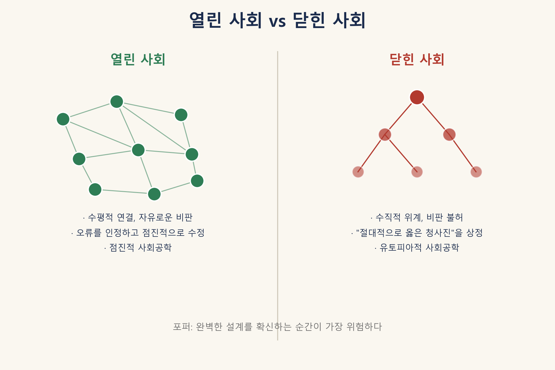 열린 사회와 닫힌 사회 비교 개념도